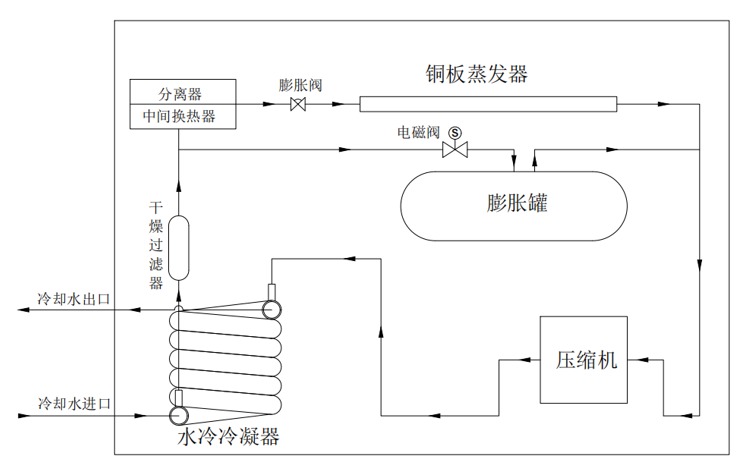 低溫冷凍機(jī)工作原理圖