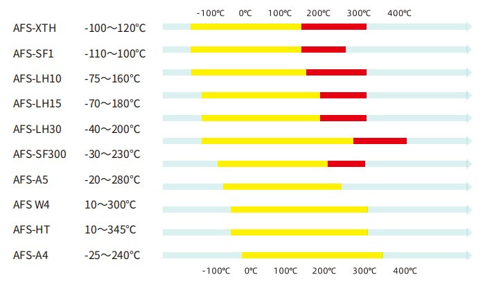 阿弗斯導熱油全系列產品適用溫度一覽表