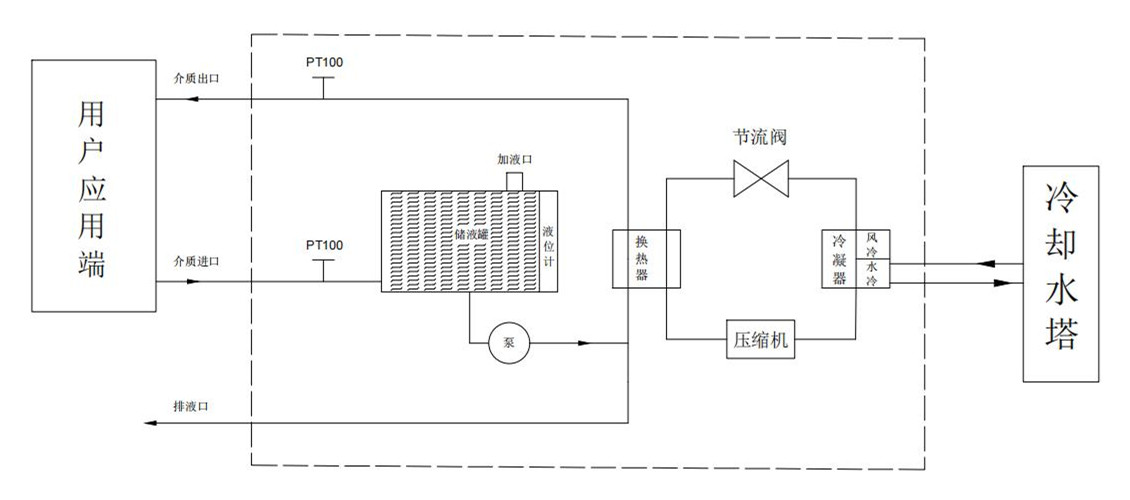 制冷控溫系統(tǒng)工作原理